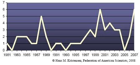 Evolution des patrouilles de sous-marins Chinois entre 1981 et 2007