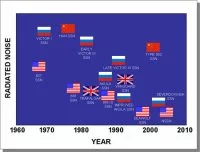 Comparaison du niveau de bruit émis par différents types de sous-marins